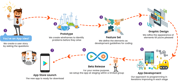 Android App Development from Kognitive