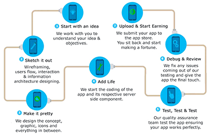 iPhone App development from Kognitive