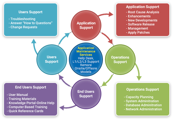 Maintenance & Support