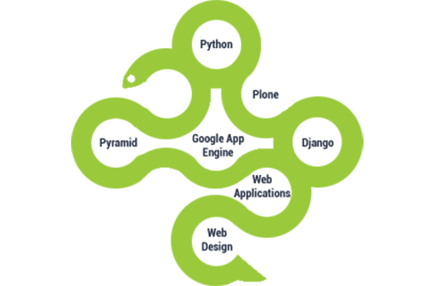 Python Application Development from Kognitive